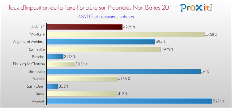 Taux d'imposition de la taxe foncière sur les immeubles et terrains non batis 2011 pour ANVILLE et les communes proches Comparaison des taux d'imposition de la taxe foncière sur les immeubles et terrains non batis 2011 pour ANVILLE et les communes voisines