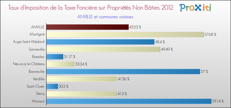 Taux d'imposition de la taxe foncière sur les immeubles et terrains non batis 2012 pour ANVILLE et les communes proches Comparaison des taux d'imposition de la taxe foncière sur les immeubles et terrains non batis 2012 pour ANVILLE et les communes voisines