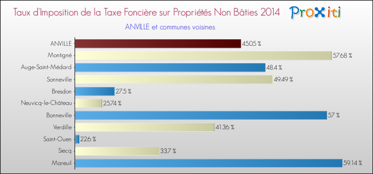 Taux d'imposition de la taxe foncière sur les immeubles et terrains non batis 2014 pour ANVILLE et les communes proches Comparaison des taux d'imposition de la taxe foncière sur les immeubles et terrains non batis 2014 pour ANVILLE et les communes voisines