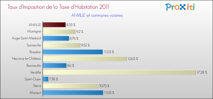 Taux d'imposition de la taxe d'habitation 2011 pour ANVILLE et les communes proches Comparaison des taux d'imposition de la taxe d'habitation 2011 pour ANVILLE et les communes voisines