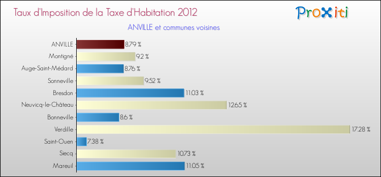 Taux d'imposition de la taxe d'habitation 2012 pour ANVILLE et les communes proches Comparaison des taux d'imposition de la taxe d'habitation 2012 pour ANVILLE et les communes voisines