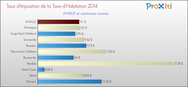 Taux d'imposition de la taxe d'habitation 2014 pour ANVILLE et les communes proches Comparaison des taux d'imposition de la taxe d'habitation 2014 pour ANVILLE et les communes voisines