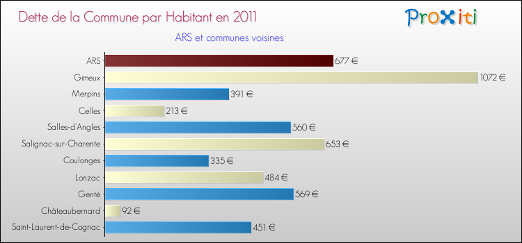 Dette par habitant de la commune en 2011 pour ARS et les communes proches Comparaison de la dette par habitant de la commune en 2011 pour ARS et les communes voisines