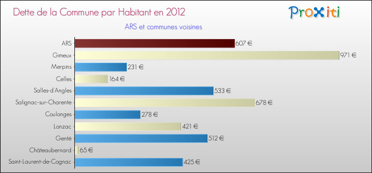Dette par habitant de la commune en 2012 pour ARS et les communes proches Comparaison de la dette par habitant de la commune en 2012 pour ARS et les communes voisines