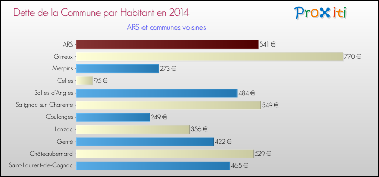 Dette par habitant de la commune en 2014 pour ARS et les communes proches Comparaison de la dette par habitant de la commune en 2014 pour ARS et les communes voisines