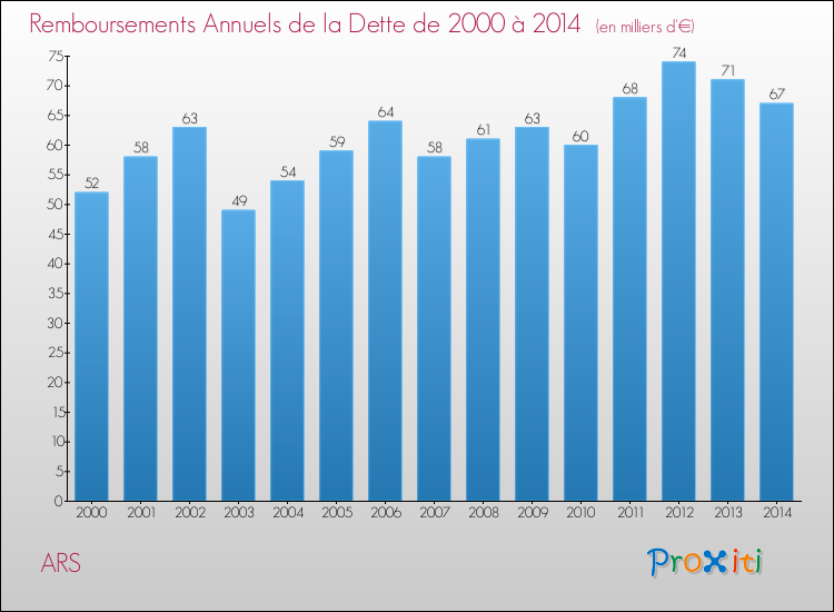 Evolution de l'annuité de la dette pour la commune de ARS de 2000 à 2014 Annuités de la dette pour ARS de 2000 à 2014