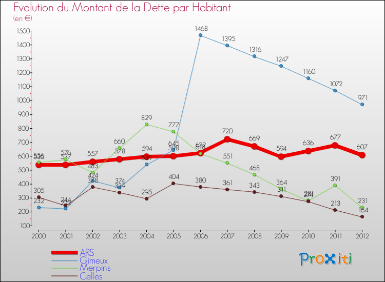 Evolution de la dette par habitant pour la commune de ARS et les communes proches de 2000 à 2012 Comparaison de la dette par habitant pour ARS et les communes voisines de 2000 à 2012