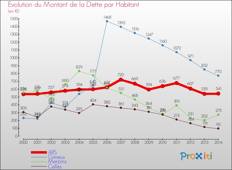 Evolution de la dette par habitant pour la commune de ARS et les communes proches de 2000 à 2014 Comparaison de la dette par habitant pour ARS et les communes voisines de 2000 à 2014
