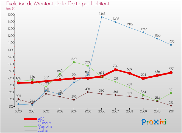Evolution de la dette par habitant pour la commune de ARS et les communes proches Comparaison de la dette par habitant pour ARS et les communes voisines