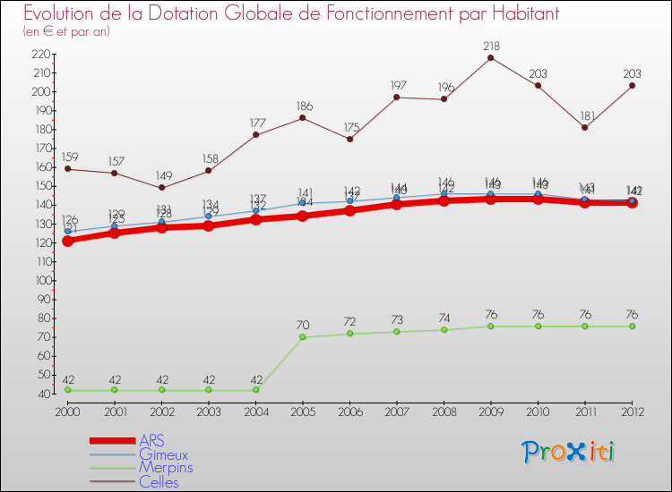 Evolution et montant de la dotation globale de fonctionnement par Habitant pour ARS et les communes proches Comparaison des dotations globales de fonctionnement par habitant pour ARS et les communes voisines