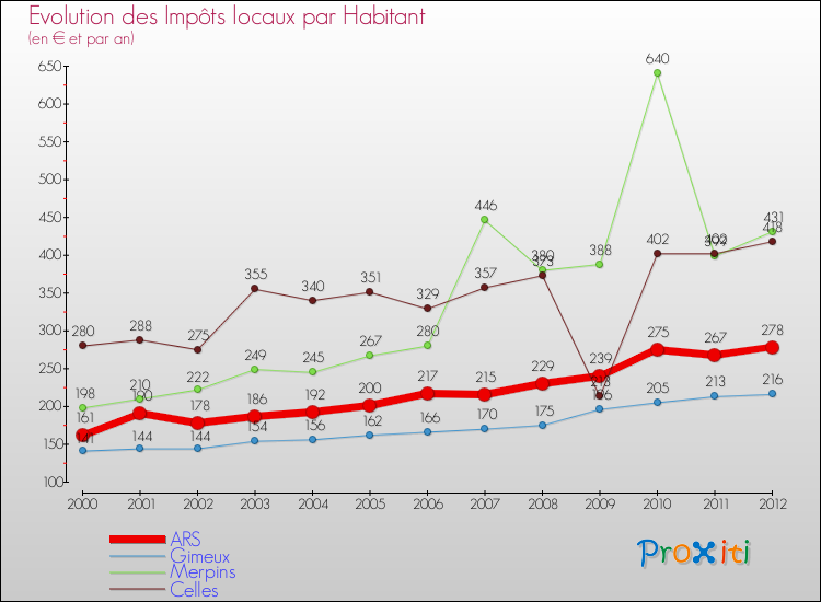 Evolution et montant des impôts locaux par Habitant pour ARS et les communes proches Comparaison des impôts locaux par habitant pour ARS et les communes voisines