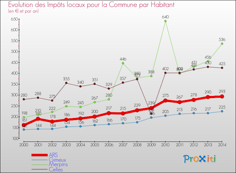 Evolution et montant des impôts locaux par Habitant pour ARS et les communes proches de 2000 à 2014 Comparaison des impôts locaux par habitant pour ARS et les communes voisines de 2000 à 2014