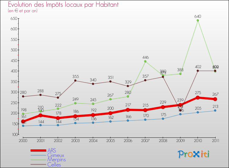 Evolution et montant des impôts locaux par Habitant pour ARS et les communes proches Comparaison des impôts locaux par habitant pour ARS et les communes voisines