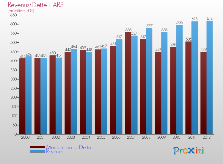 Evolution comparée de la dette et des revenus pour la commune de ARS de 2000 à 2012 Comparaison de la dette et des revenus pour ARS de 2000 à 2012