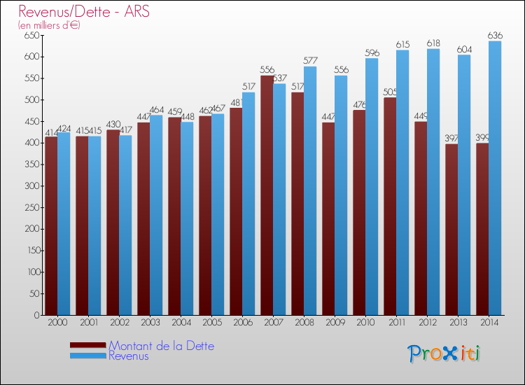 Evolution comparée de la dette et des revenus pour la commune de ARS de 2000 à 2014 Comparaison de la dette et des revenus pour ARS de 2000 à 2014