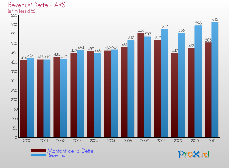 Evolution comparée de la dette et des revenus pour la commune de ARS de 2000 à 2011 Comparaison de la dette et des revenus pour ARS de 2000 à 2011