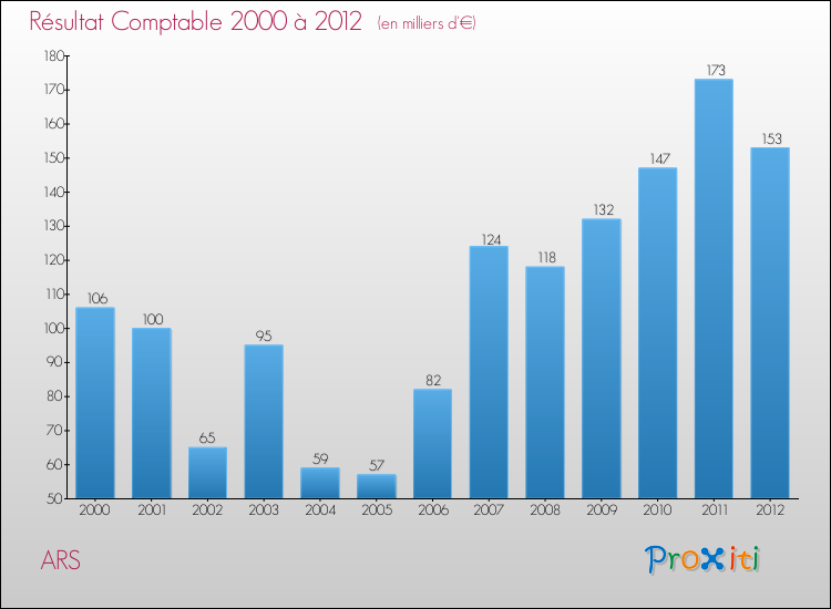 Evolution du résultat comptable pour la commune de ARS de 2000 à 2012 Evolution du résultat comptable pour ARS de 2000 à 2012