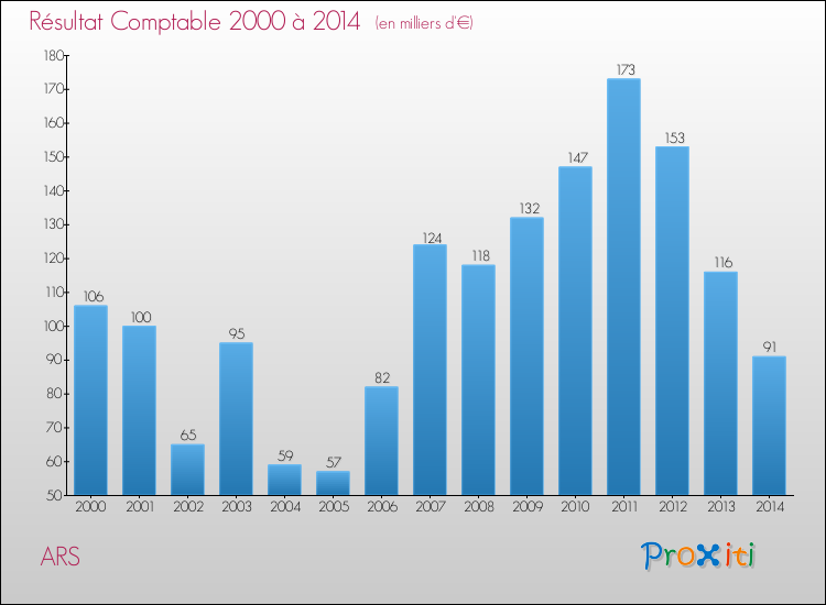Evolution du résultat comptable pour la commune de ARS de 2000 à 2014 Evolution du résultat comptable pour ARS de 2000 à 2014