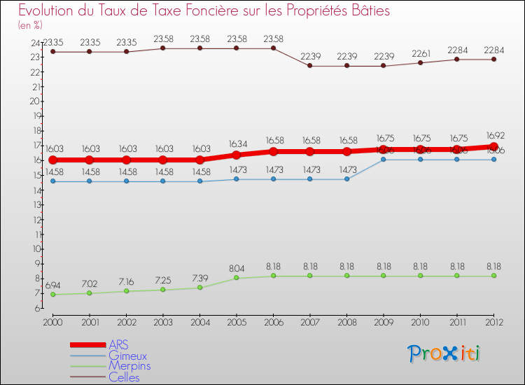 Evolution du taux de la taxe foncière sur le bati pour ARS et les communes proches de 2000 à 2012 Comparaison des taux de taxe foncière sur le bati pour ARS et les communes voisines de 2000 à 2012