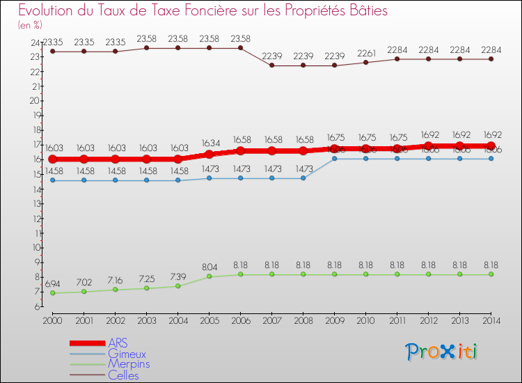 Evolution du taux de la taxe foncière sur le bati pour ARS et les communes proches de 2000 à 2014 Comparaison des taux de taxe foncière sur le bati pour ARS et les communes voisines de 2000 à 2014