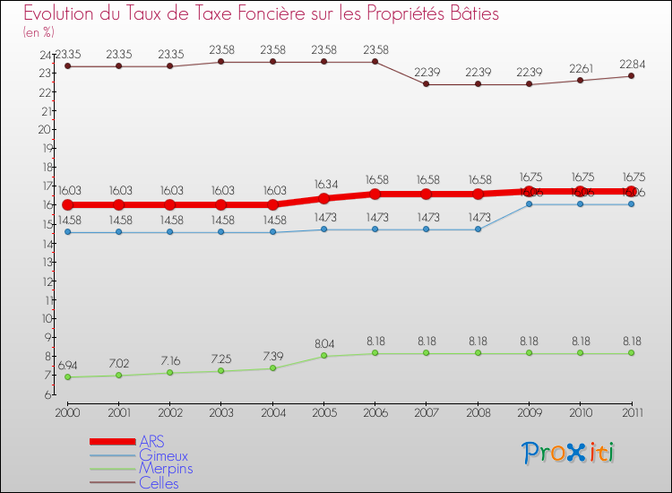 Evolution du taux de la taxe foncière sur le bati pour ARS et les communes proches Comparaison des taux de taxe foncière sur le bati pour ARS et les communes voisines