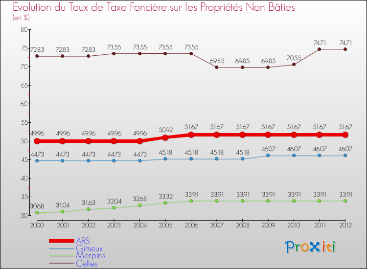 Evolution du taux de la taxe foncière sur les immeubles et terrains non batis pour ARS et les communes proches de 2000 à 2012 Comparaison des taux de la taxe foncière sur les immeubles et terrains non batis pour ARS et les communes voisines de 2000 à 2012
