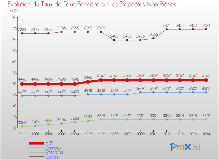 Evolution du taux de la taxe foncière sur les immeubles et terrains non batis pour ARS et les communes proches de 2000 à 2014 Comparaison des taux de la taxe foncière sur les immeubles et terrains non batis pour ARS et les communes voisines de 2000 à 2014