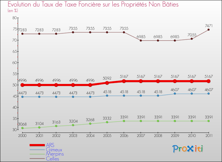 Evolution du taux de la taxe foncière sur les immeubles et terrains non batis pour ARS et les communes proches Comparaison des taux de la taxe foncière sur les immeubles et terrains non batis pour ARS et les communes voisines