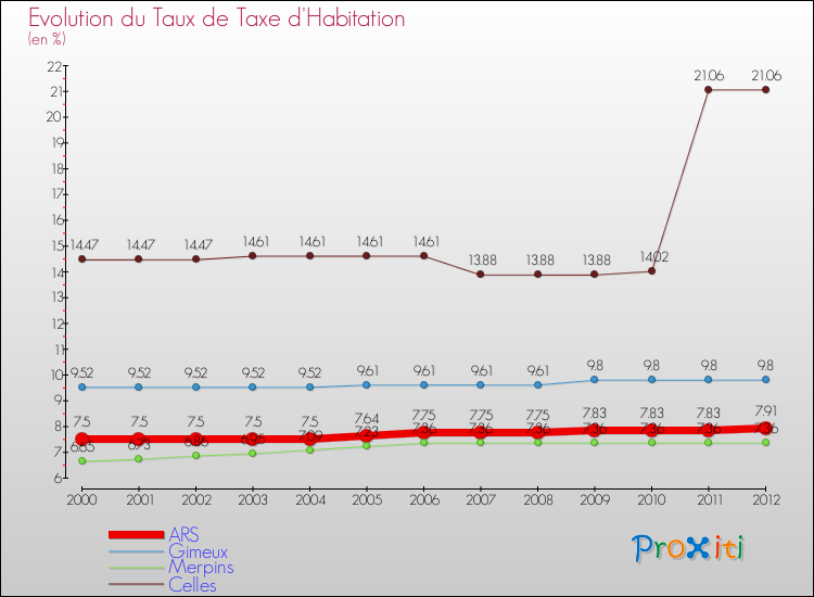 Evolution du taux de la taxe d'habitation pour ARS et les communes proches Comparaison des taux de la taxe d'habitation pour ARS et les communes voisines
