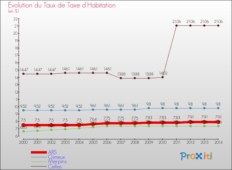 Evolution du taux de la taxe d'habitation pour ARS et les communes proches de 2000 à 2014 Comparaison des taux de la taxe d'habitation pour ARS et les communes voisines de 2000 à 2014
