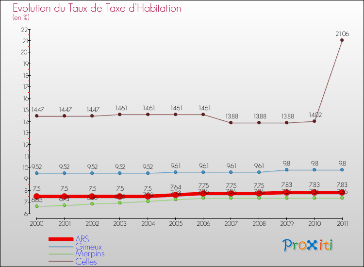 Evolution du taux de la taxe d'habitation pour ARS et les communes proches Comparaison des taux de la taxe d'habitation pour ARS et les communes voisines