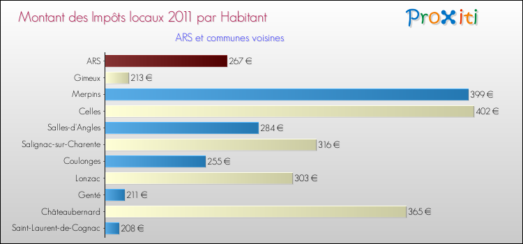 Montant des impôts locaux par Habitant pour ARS et les communes proches Comparaison des impôts locaux par habitant pour ARS et les communes voisines