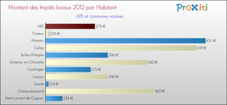 Montant des impôts locaux par Habitant pour ARS et les communes proches Comparaison des impôts locaux par habitant pour ARS et les communes voisines