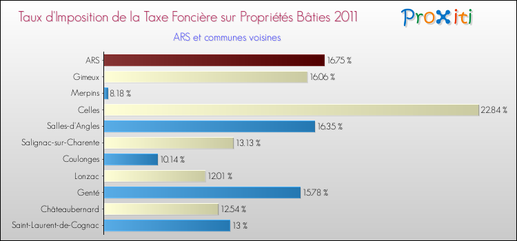 Taux d'imposition de la taxe foncière sur le bati 2011 pour ARS et les communes proches Comparaison des taux d'imposition de la taxe foncière sur le bati 2011 pour ARS et les communes voisines