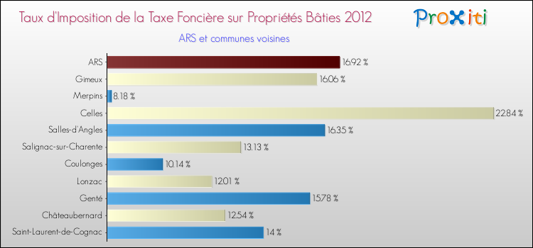 Taux d'imposition de la taxe foncière sur le bati 2012 pour ARS et les communes proches Comparaison des taux d'imposition de la taxe foncière sur le bati 2012 pour ARS et les communes voisines