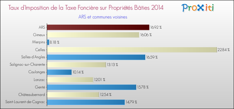 Taux d'imposition de la taxe foncière sur le bati 2014 pour ARS et les communes proches Comparaison des taux d'imposition de la taxe foncière sur le bati 2014 pour ARS et les communes voisines