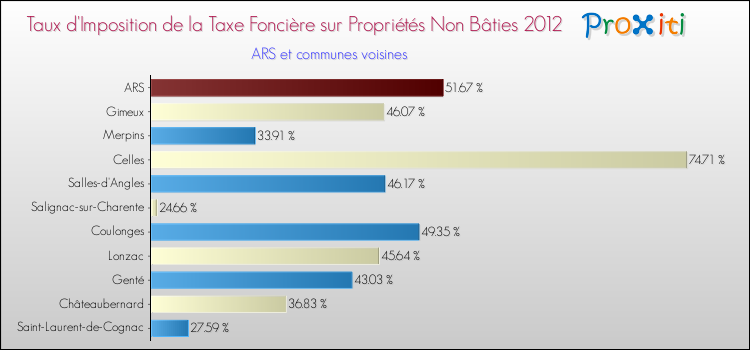 Taux d'imposition de la taxe foncière sur les immeubles et terrains non batis 2012 pour ARS et les communes proches Comparaison des taux d'imposition de la taxe foncière sur les immeubles et terrains non batis 2012 pour ARS et les communes voisines
