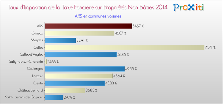 Taux d'imposition de la taxe foncière sur les immeubles et terrains non batis 2014 pour ARS et les communes proches Comparaison des taux d'imposition de la taxe foncière sur les immeubles et terrains non batis 2014 pour ARS et les communes voisines
