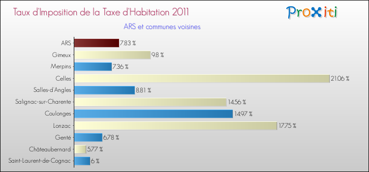 Taux d'imposition de la taxe d'habitation 2011 pour ARS et les communes proches Comparaison des taux d'imposition de la taxe d'habitation 2011 pour ARS et les communes voisines