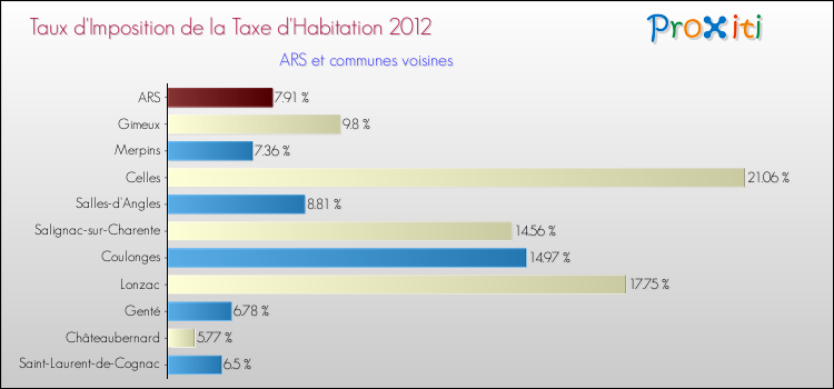 Taux d'imposition de la taxe d'habitation 2012 pour ARS et les communes proches Comparaison des taux d'imposition de la taxe d'habitation 2012 pour ARS et les communes voisines