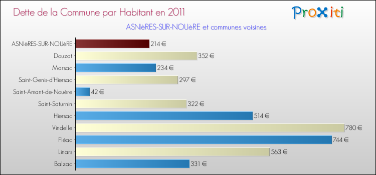 Dette par habitant de la commune en 2011 pour ASNIèRES-SUR-NOUèRE et les communes proches Comparaison de la dette par habitant de la commune en 2011 pour ASNIèRES-SUR-NOUèRE et les communes voisines