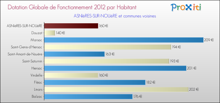 Montant des dotations globales de fonctionnement DGF par Habitant pour ASNIèRES-SUR-NOUèRE et les communes proches Comparaison des des dotations globales de fonctionnement DGF par habitant pour ASNIèRES-SUR-NOUèRE et les communes voisines