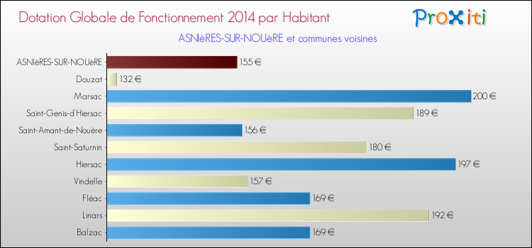 Montant des dotations globales de fonctionnement DGF par Habitant pour ASNIèRES-SUR-NOUèRE et les communes proches en 2014. Comparaison des des dotations globales de fonctionnement DGF par habitant pour ASNIèRES-SUR-NOUèRE et les communes voisines en 2014.