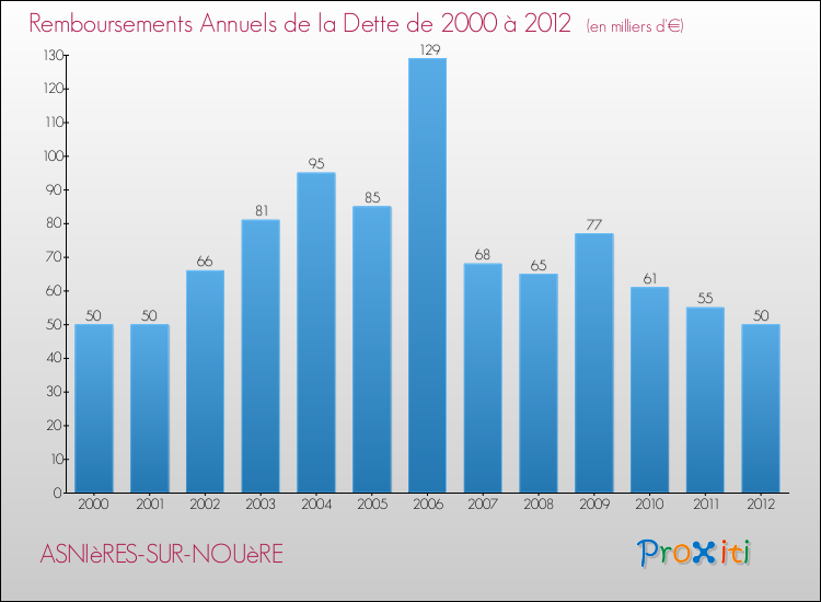 Evolution de l'annuité de la dette pour la commune de ASNIèRES-SUR-NOUèRE de 2000 à 2012 Annuités de la dette pour ASNIèRES-SUR-NOUèRE de 2000 à 2012