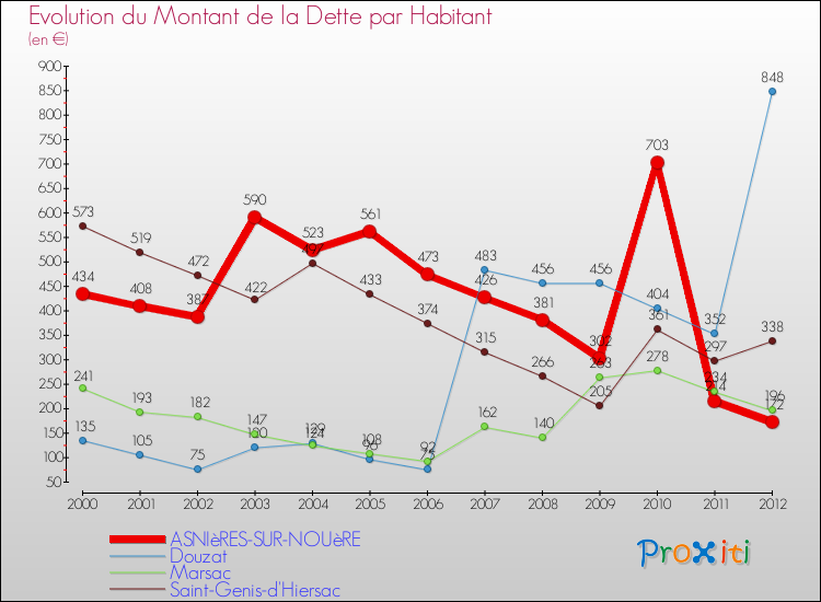 Evolution de la dette par habitant pour la commune de ASNIèRES-SUR-NOUèRE et les communes proches de 2000 à 2012 Comparaison de la dette par habitant pour ASNIèRES-SUR-NOUèRE et les communes voisines de 2000 à 2012