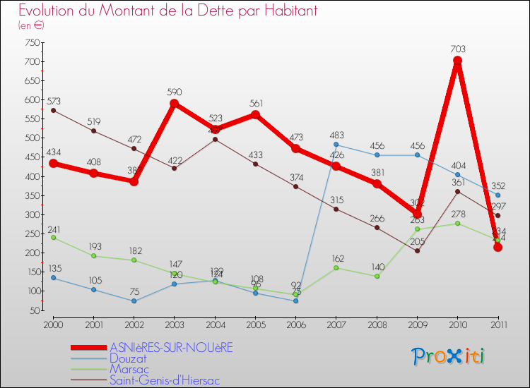 Evolution de la dette par habitant pour la commune de ASNIèRES-SUR-NOUèRE et les communes proches Comparaison de la dette par habitant pour ASNIèRES-SUR-NOUèRE et les communes voisines