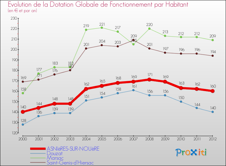 Evolution et montant de la dotation globale de fonctionnement par Habitant pour ASNIèRES-SUR-NOUèRE et les communes proches Comparaison des dotations globales de fonctionnement par habitant pour ASNIèRES-SUR-NOUèRE et les communes voisines