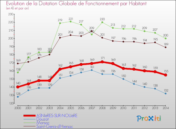 Evolution et montant de la dotation globale de fonctionnement par Habitant pour ASNIèRES-SUR-NOUèRE et les communes proches de 2000 à 2014. Comparaison des dotations globales de fonctionnement par habitant pour ASNIèRES-SUR-NOUèRE et les communes voisines de 2000 à 2014.