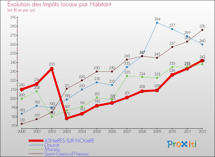 Evolution et montant des impôts locaux par Habitant pour ASNIèRES-SUR-NOUèRE et les communes proches Comparaison des impôts locaux par habitant pour ASNIèRES-SUR-NOUèRE et les communes voisines