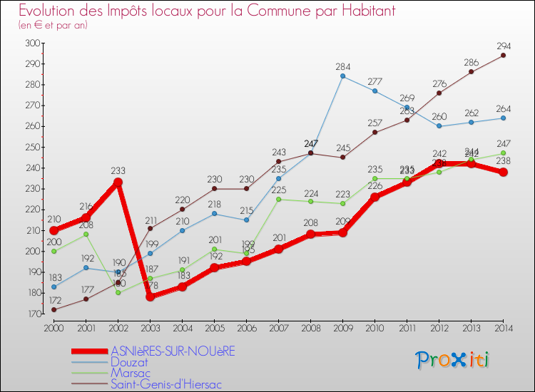 Evolution et montant des impôts locaux par Habitant pour ASNIèRES-SUR-NOUèRE et les communes proches de 2000 à 2014 Comparaison des impôts locaux par habitant pour ASNIèRES-SUR-NOUèRE et les communes voisines de 2000 à 2014